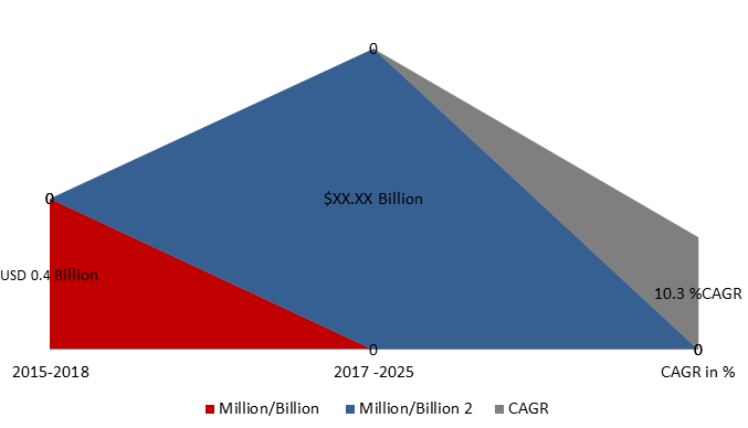 Global 1,3-Propanediol Market Size, Share, Trends, Industry Statistics Report